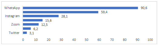 Redes sociales ms empleadas por parte de las personas con discapacidad