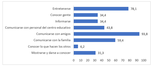 Principales usos de las redes sociales por parte de las personas con discapacidad