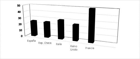 Participantes por nacionalidades en Europa on air