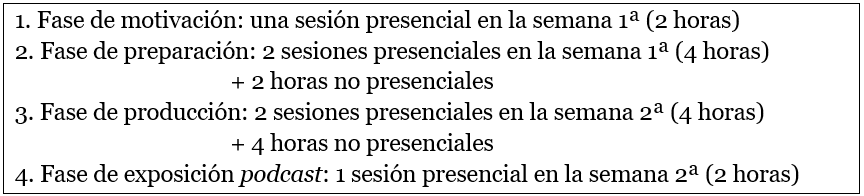 Periodos de temporalizacin del Proyecto Podcast