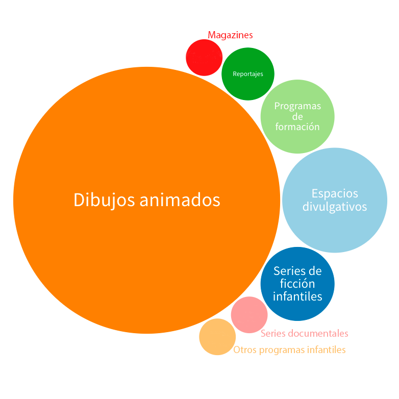 Formatos predominantes en la televisi�n educativa en Espa�a