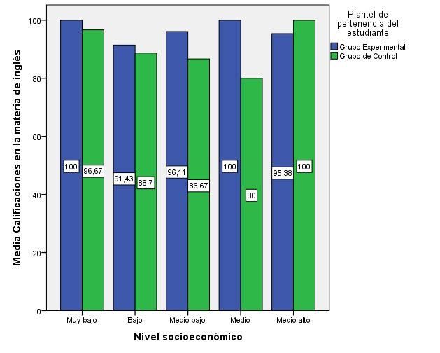 Nivel socioeconmico de los estudiantes