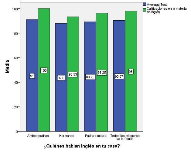 Tipo de miembros de la familia que hablan ingls