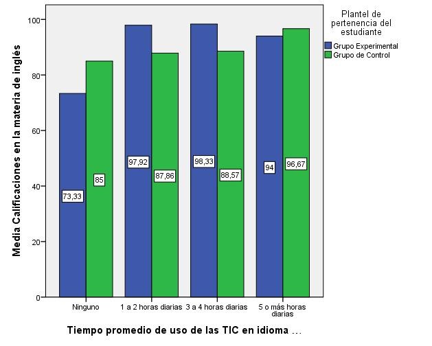 Tiempo promedio de uso de las TIC en idioma ingls