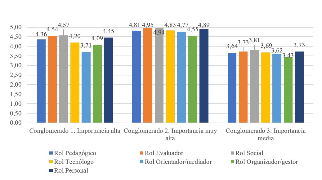 Puntuaciones medias de cada conglomerado segn los roles identificados en el ACP