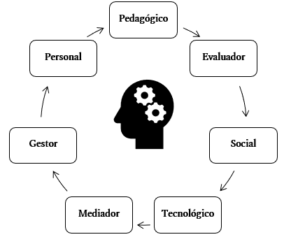 Roles del docente en los procesos de aprendizaje colaborativo en entornos virtuales