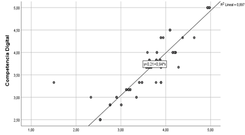 Diagrama de dispersi�n y an�lisis de regresi�n lineal m�ltiple de los �tems que componen las competencias did�cticas, socio-colaborativa y creativa en funci�n de la digital