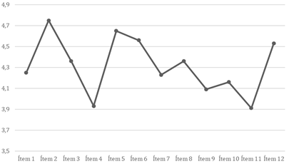 Puntuaciones medias obtenidas en los �tems que definen la Competencia Did�ctica