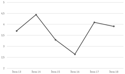 Puntuaciones medias obtenidas en los �tems que definen la Competencia Digital