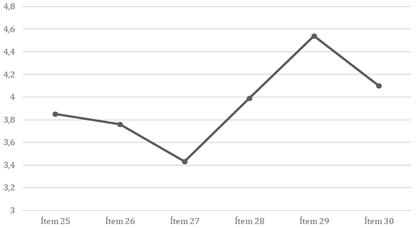Puntuaciones medias obtenidas en los �tems que definen la Competencia Creativa