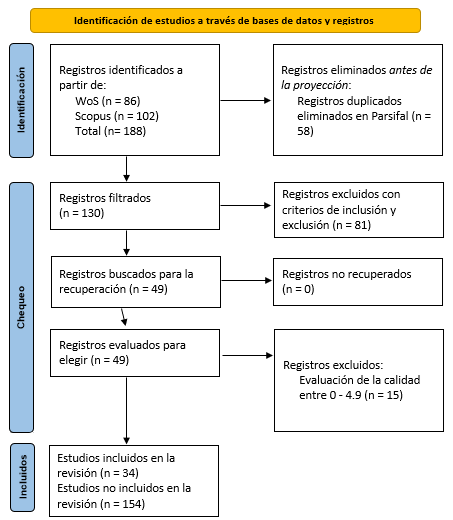 Filtrado de art�culos de la revisi�n sistem�tica seg�n flujo PRISMA (Page et al., 2021)