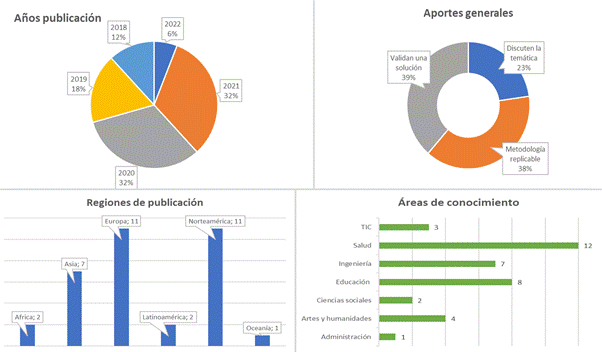 Resumen de datos generales de la extracci�n