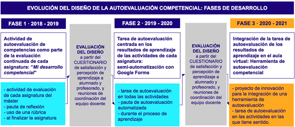 Descripcin de las fases de desarrollo de la propuesta metodolgica para la evaluacin competencial en lnea del estudiantado