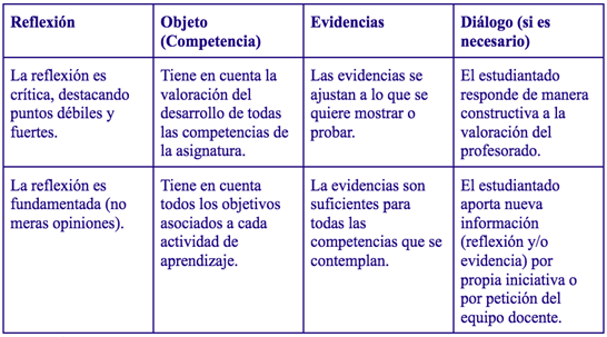 Criterios de evaluacin de la autoevaluacin del estudiantado con relacin a los elementos que la conforman: reflexin, objeto, evidencias y dilogo