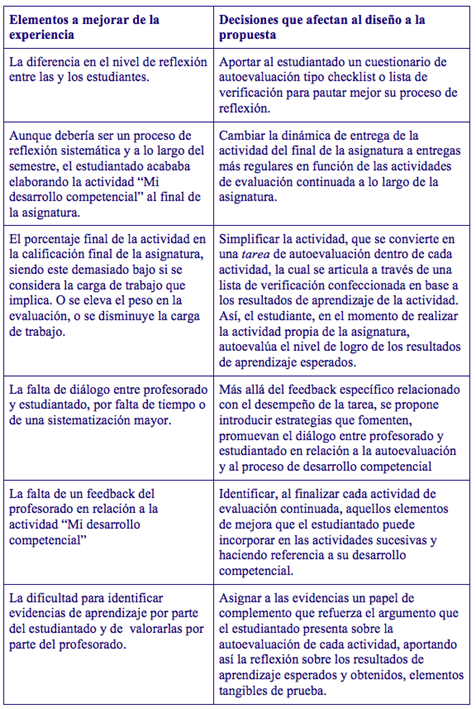 Puntos destacados del anlisis de los resultados de los cuestionarios de estudiantado y profesorado, y propuestas de mejora para la segunda fase