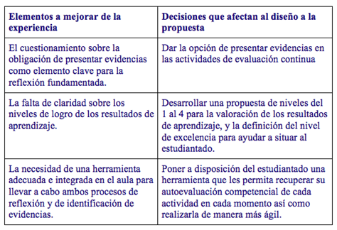 Puntos destacados del anlisis de los resultados de los cuestionarios de estudiantado y profesorado, y propuestas de mejora para la tercera fase 