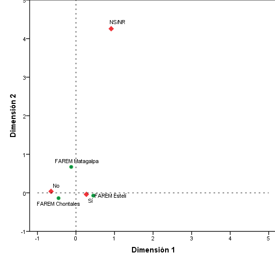 Anlisis de correspondencia