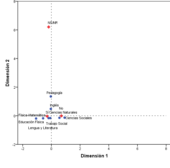 Anlisis de correspondencia
