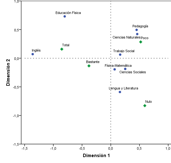 Anlisis de correspondencia