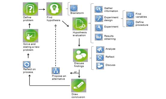 Representation of scientific inquiry cycle that includes visual language icons of inquiry stages and processes provided as scaffolds in the technological environment (Adapted from Pifarr� et al., 2014, p. 164)