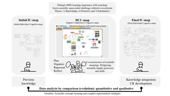 Research methodology diagram: materials, variables and data analyses