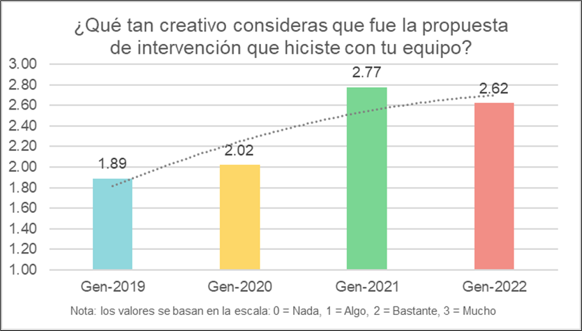 Creatividad percibida en las propuestas de intervenci�n por generaci�n