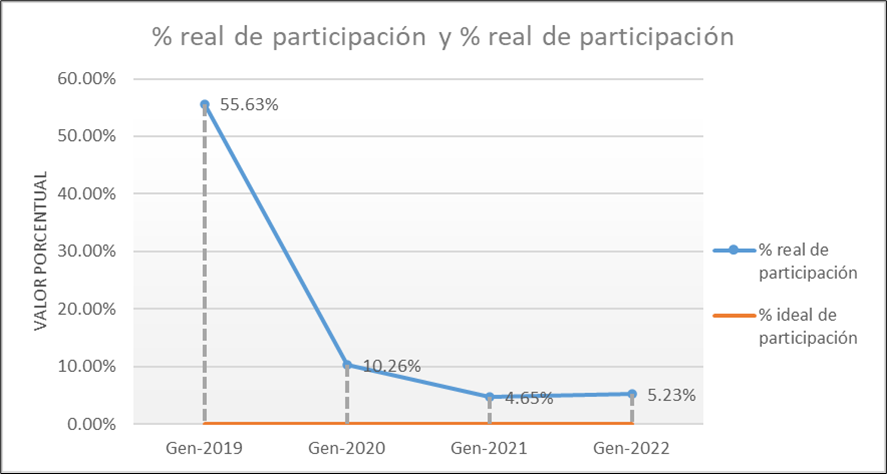 Comparaci�n de porcentajes de participaci�n entre generaciones