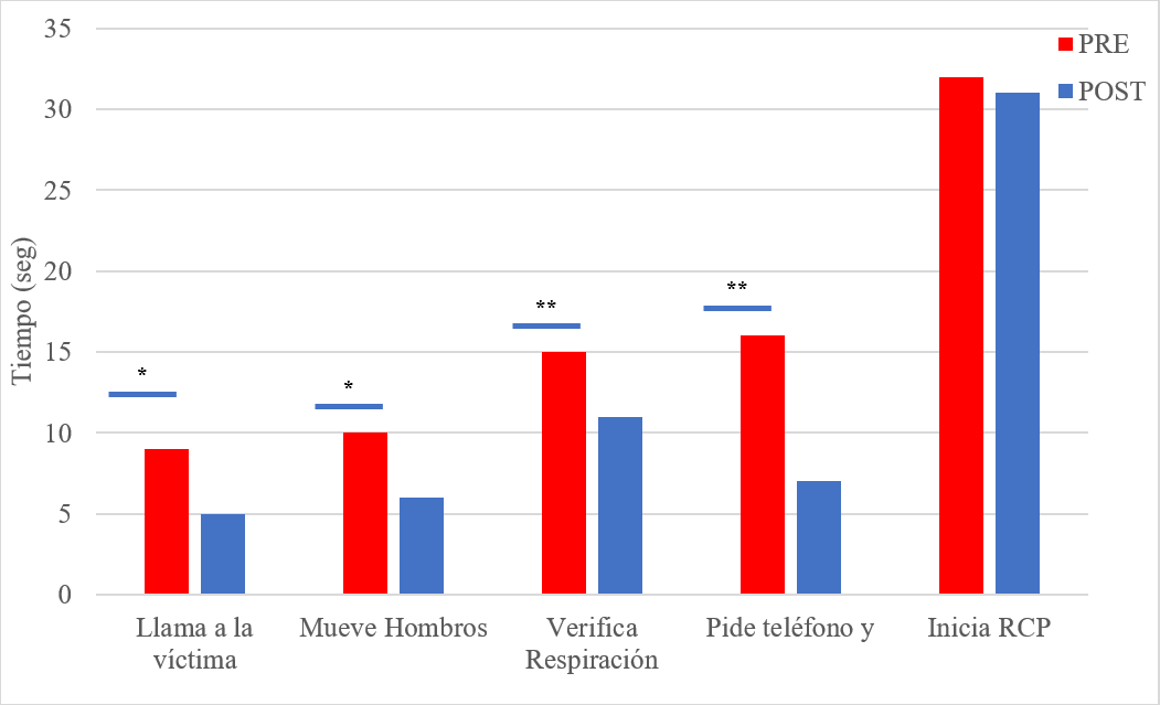 Comparaci�n de los tiempos de inicio para cada una de las competencias de RCP para el grupo control y el grupo RV
