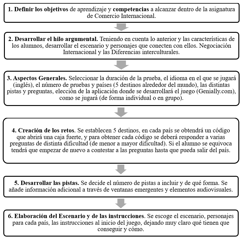 Etapas en la elaboracin de la Escape Room