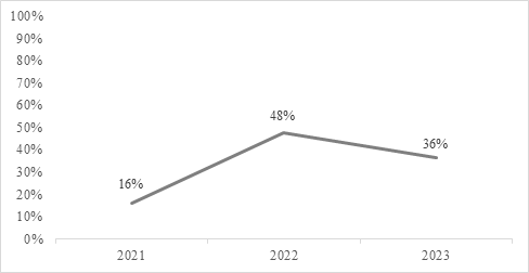 Productividad cronolgica de los estudios
