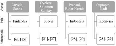 Autores y pases de los autores ms activos