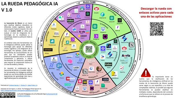 Rueda de la Pedagoga para la IA