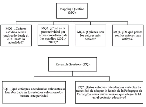 Preguntas de mapeo (MQ) y preguntas de investigacin (RQ)