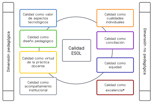 Categoras sobre la calidad de ESOL de estudiantes y docentes