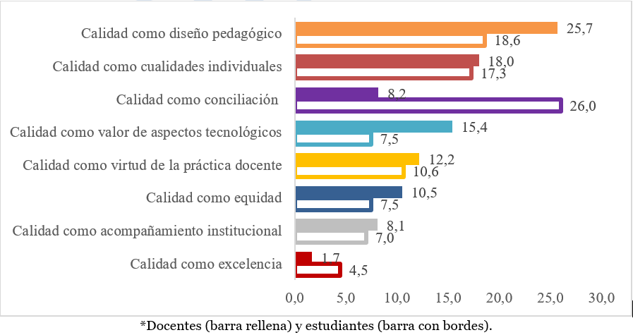 Distribucin del porcentaje segn las categoras de docentes y estudiantes*