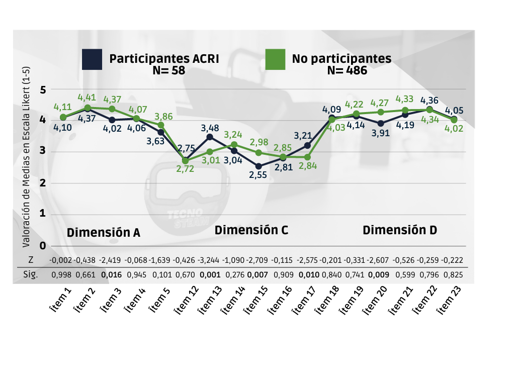 Puntuaciones medias por �tem de los �tems de escala likert del instrumento CUTE-STEAM