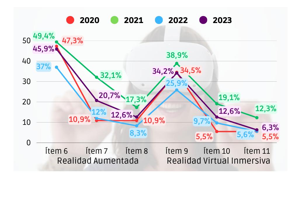 Evoluci�n de la Frecuencia de uso de Realidad Virtual (Aumentada e Inmersiva) agrupada por a�o