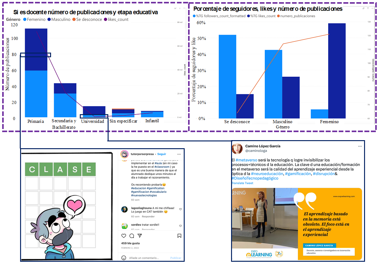 Histograma del profesorado en funci�n de la etapa educativa y g�nero asociado a la suma de �likes� y dos ejemplificaciones de publicaci�n