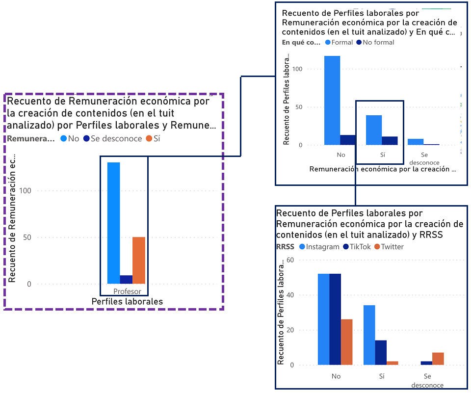 Histograma del profesorado en funci�n de la remuneraci�n econ�mica y el contexto, adem�s de focalizar la red social en las publicaciones mercantiles