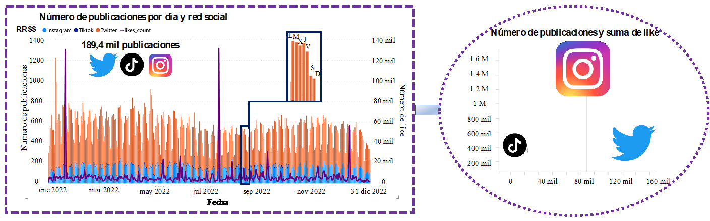 Cronograma de recuento de publicaciones por red social y ratio en funci�n de los �likes�