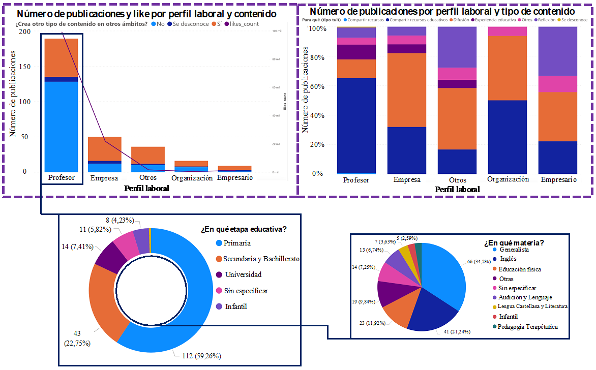 Histograma de perfiles laborales en funci�n del contenido y finalidad de la publicaci�n, y gr�ficos circulares clasificatorios de etapa educativa y materias curriculares