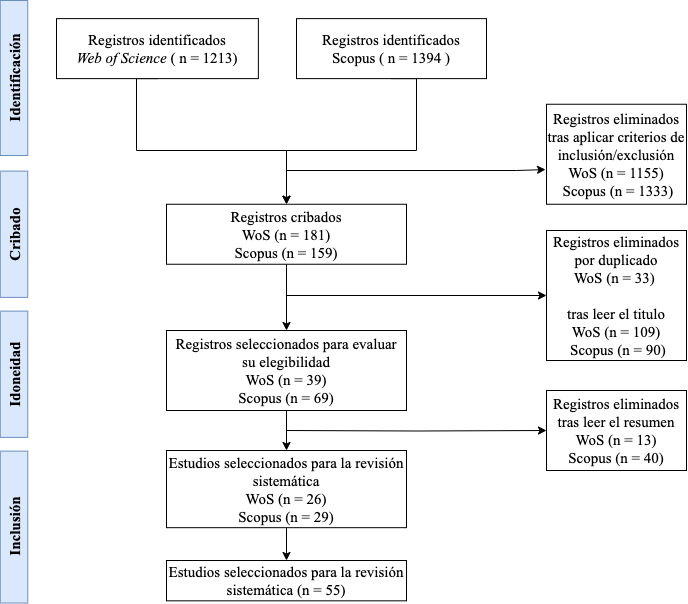 Diagrama de Flujo PRISMA del estudio