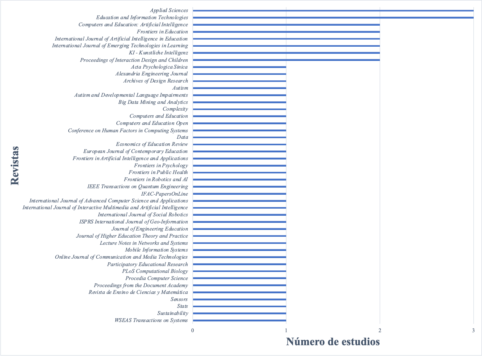 Revistas vs Nmero de estudios/revista