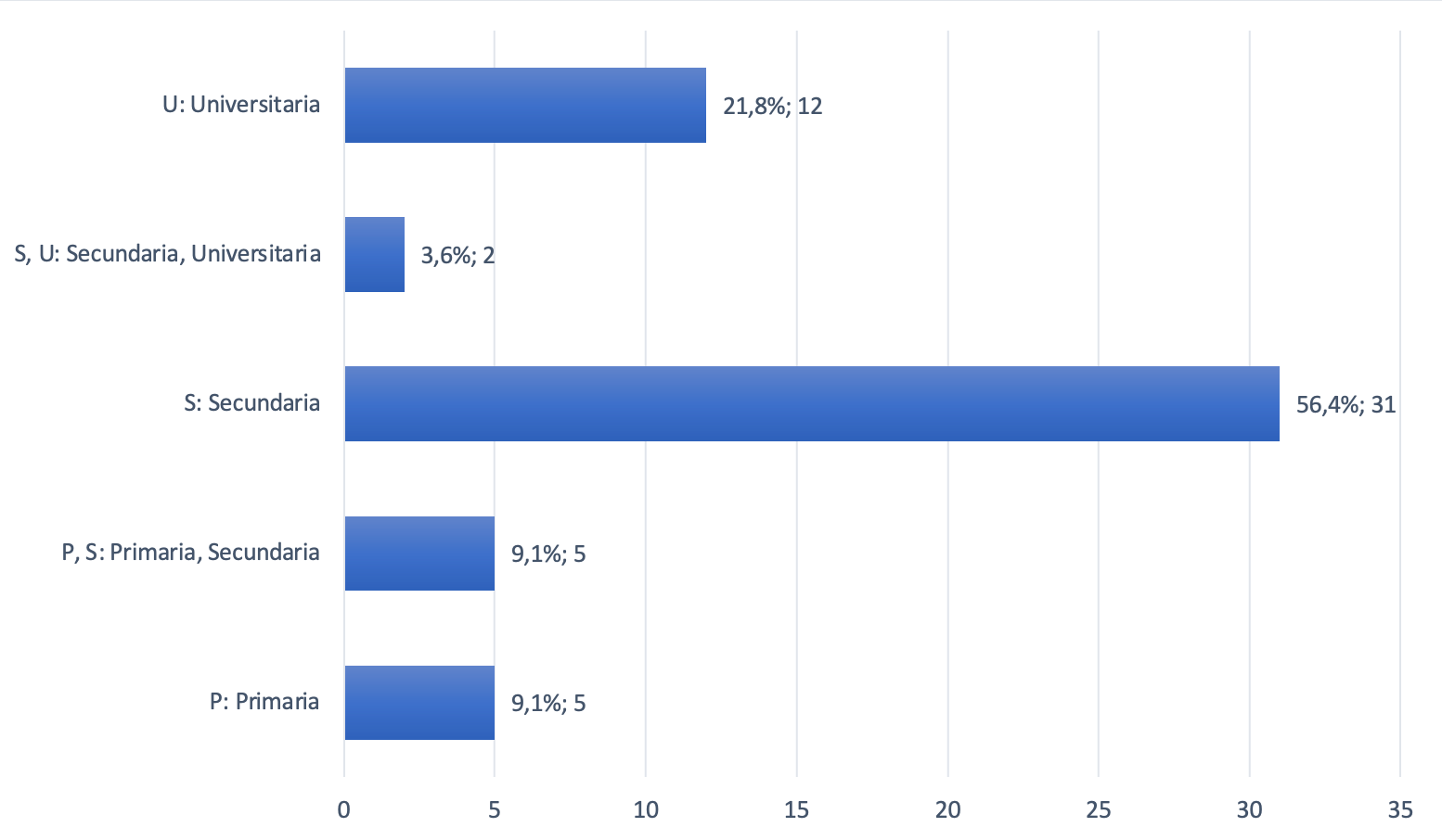 Nivel educativo aplicado en los estudios