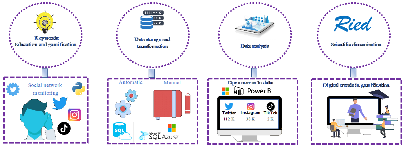 Data flow diagram of gamification data in research