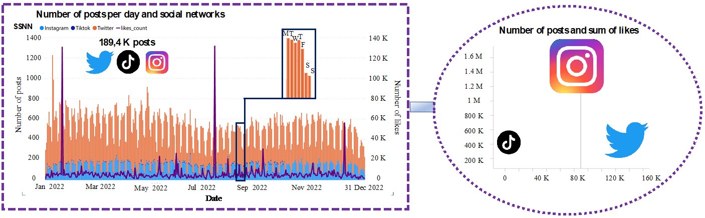 Timeline for counting posts per social network and likes ratio