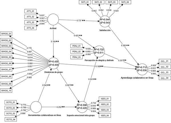 Evaluaci�n del modelo estructural mediante PLS