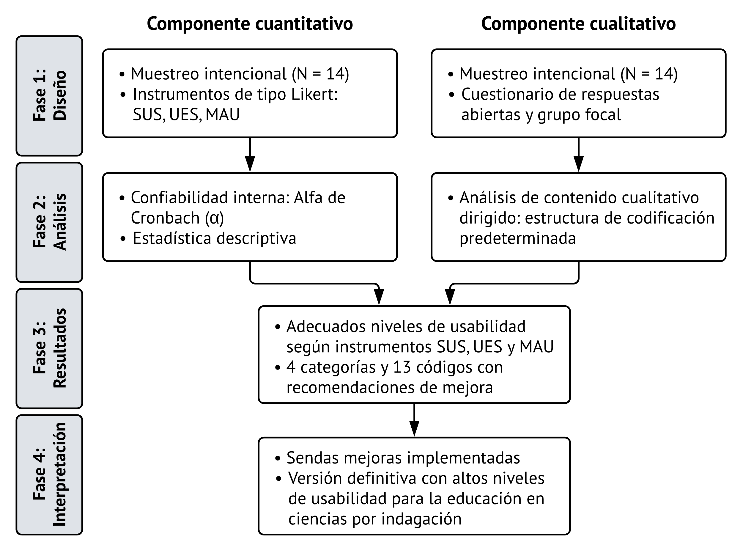Dise�o de la investigaci�n de m�todos mixtos convergente seg�n Creswell y Plano-Clark (2018)
