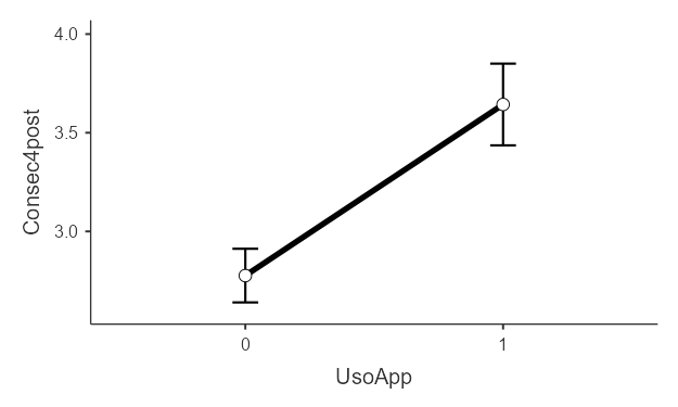 Plots estimated marginal means by group to understand the consequences of making information publicly available online on social media