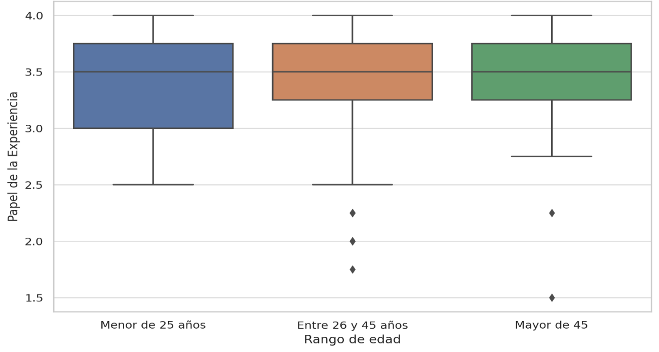 Distribuci�n del PE entre los rangos de edad